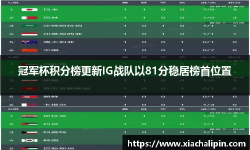 冠军杯积分榜更新IG战队以81分稳居榜首位置